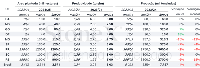 Tabela de dados financeiros mostrando as principais métricas de desempenho entre regiões ou setores com indicadores de tendência
