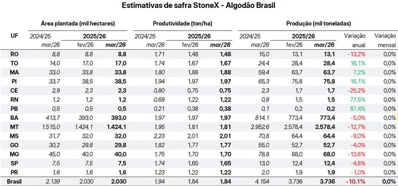 Estimativa de safra StoneX - Algodão Brasil