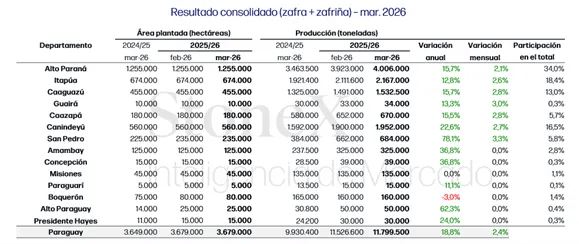 Resultado consolidado (zafra + zafriña) - mar.2026
