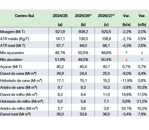 Estimativa de Safra de Açucar no Centro Sul