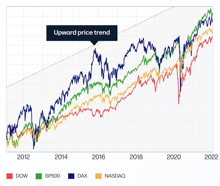 Chart graphic showing Upward Price Trend of major indices