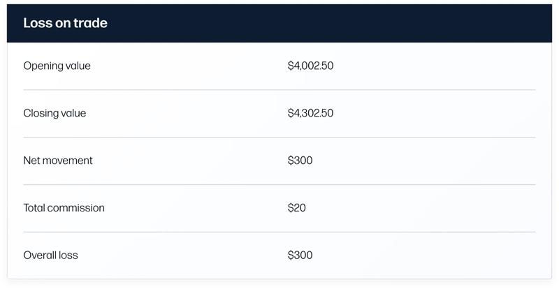 A summary table showing trade opening and closing values, commission and final loss amount.