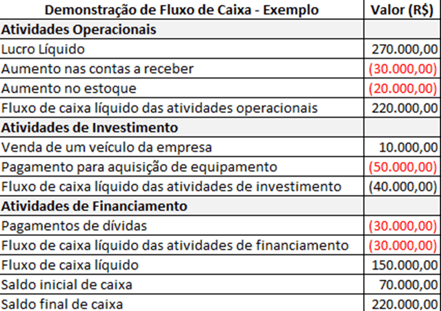 Demonstrativo de fluxo de caixa exemplo com atividades operacionais, investimentos e financiamentos