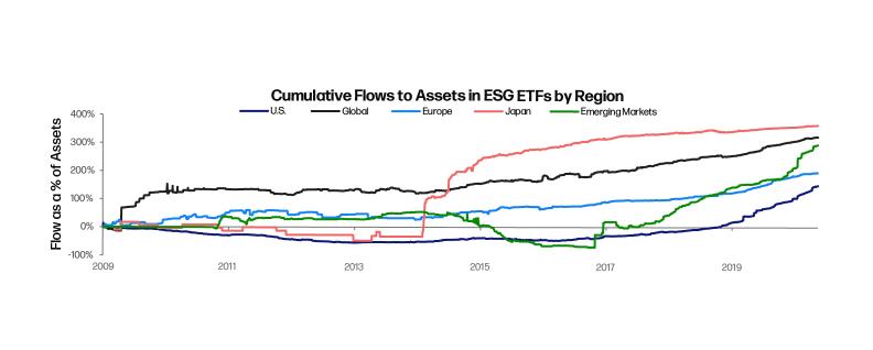 Cumulative flows into ESG ETFs by region including U.S., Europe, and Emerging Markets