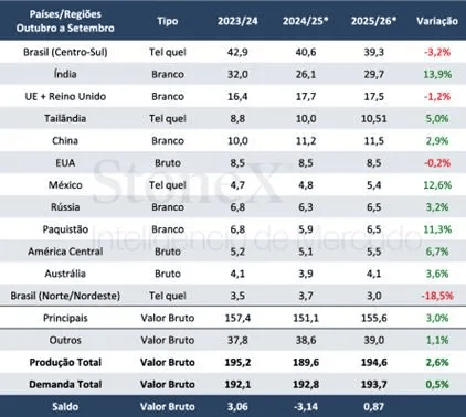 Saldo global de açucar 25/26