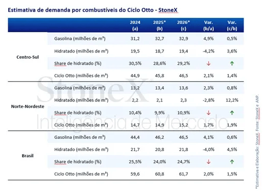 Estimativa de demanda por combustíveis do Ciclo Otto - StoneX