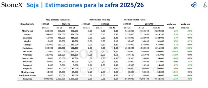 Soja | Estimativa para a safra 2025/2026