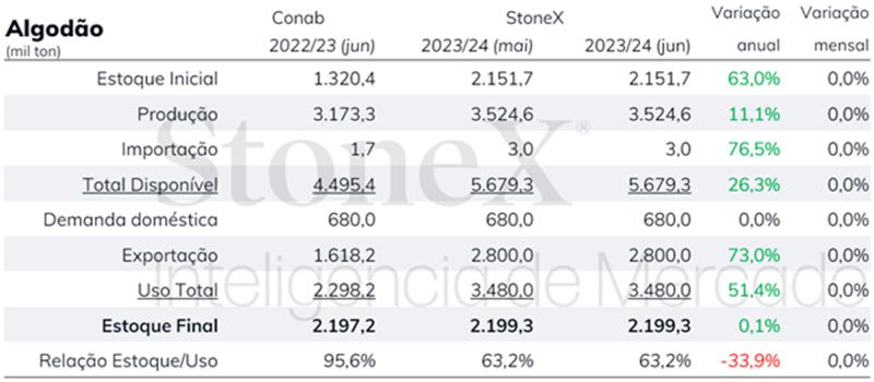 Tabela mostrando dados de produção, exportação, importação e estoque de algodão para os períodos de 2022/23 e 2023/24 com mudanças de desempenho