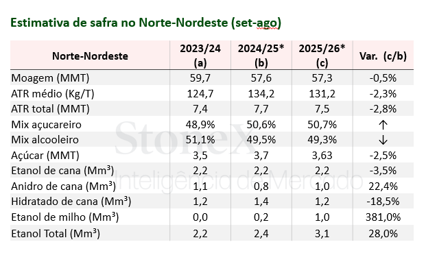 Estimativa de Safra Norte-Nordeste (set-ago) Estimativa de Safra Norte-Nordeste (set-ago)