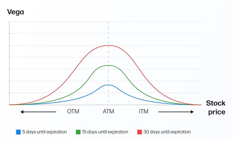 Line chart illustrating how option vega changes with shifts in implied volatility.
