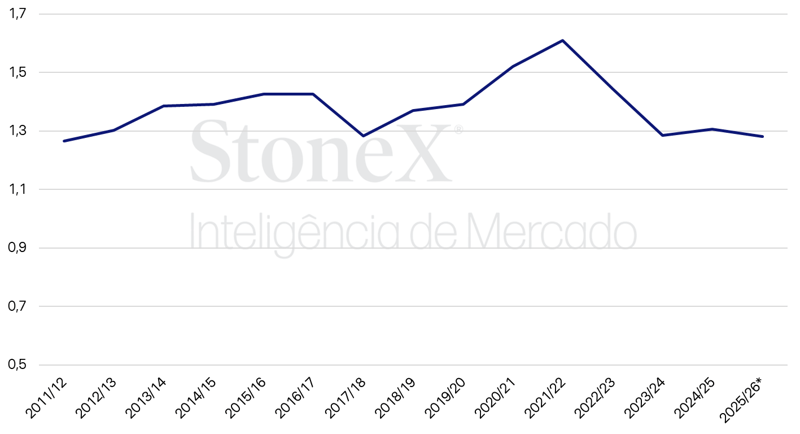 Gráfico sobre as mudanças no cultivo da mandioca
