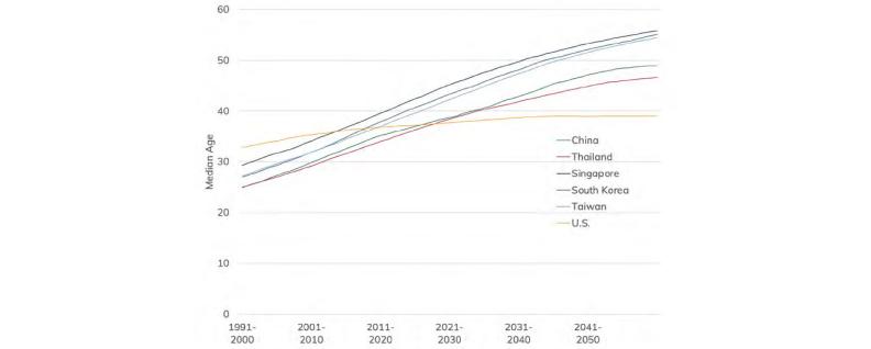 Chart depicting median age projections for countries like China, US, and South Korea up to 2050