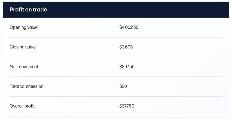 A summary table showing trade opening and closing values, commission and final profit amount.