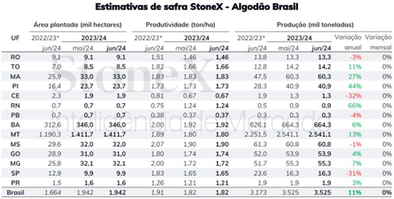 Tabela mostrando estimativas de produção de algodão para o Brasil por região, com dados sobre área plantada, produtividade e produção para 2022/23 e 2023/24