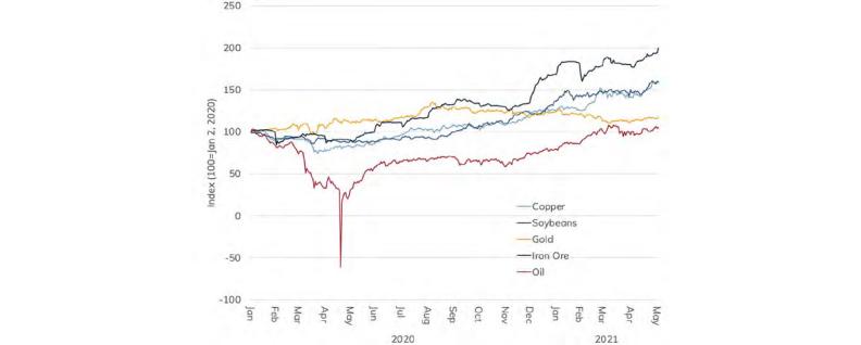 Graph showing commodities supercycle trend with price increases over time
