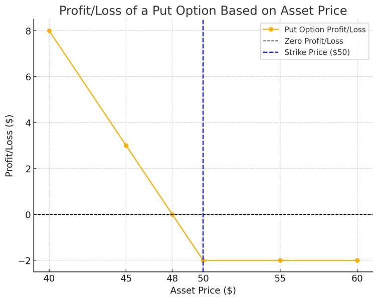 Graph showing the profit or loss of a put option as asset price changes, with a marked strike price at $50