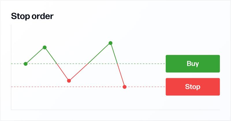 A chart showing price swings with green and red points, alongside Buy and Stop buttons and dashed trigger lines.