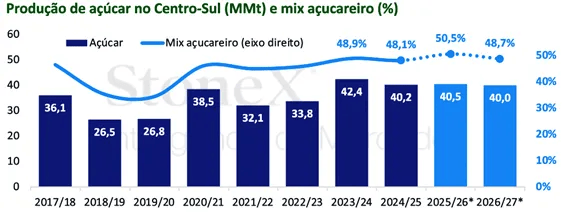 Produção de açucar no centro-sul