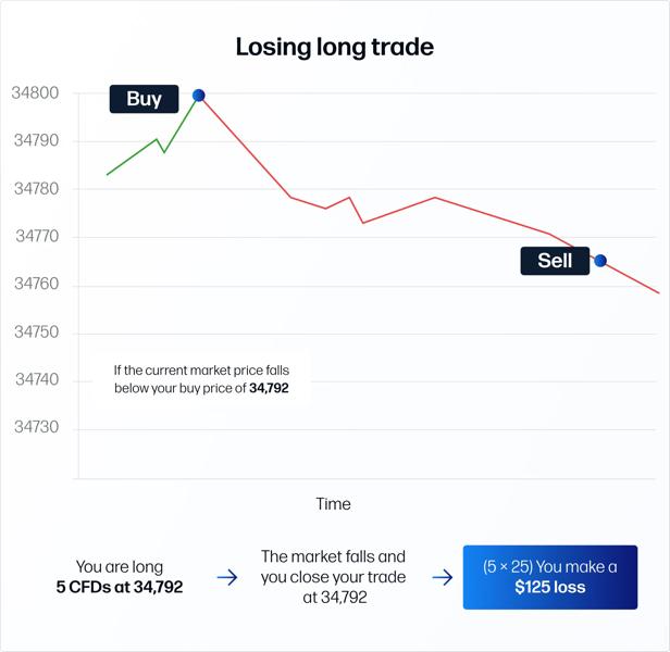 A line chart showing a losing long trade with a buy point, a falling price trend, and a sell point leading to a $125 loss.