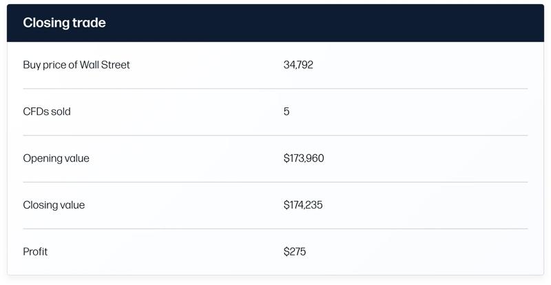 A closing trade summary for Wall Street showing buy price, quantity sold, opening and closing values and profit.