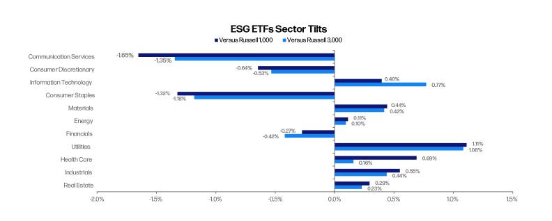 Horizontal bar chart showing ESG ETFs sector weightings versus Russell 1000 and Russell 3000 indices