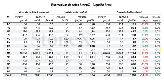 Estimativa de Safra - Algodão Brasil Estimativa de Safra - Algodão Brasil