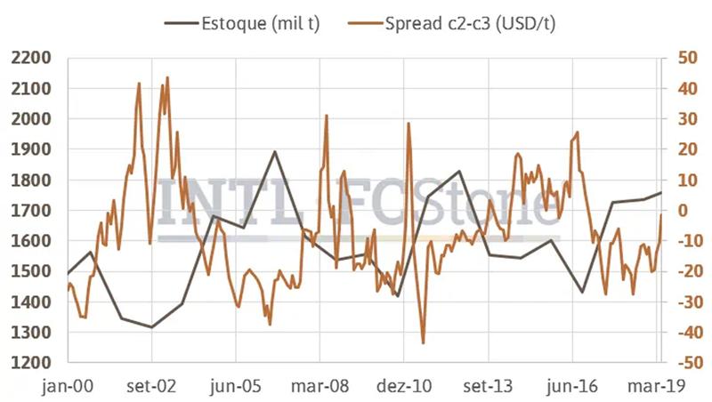 Line chart comparing global cocoa inventory levels in million tonnes with the cocoa futures spread (c2-c3) in USD per tonne from January 2000 to March 2019, illustrating the relationship between supply levels and market price spreads.
