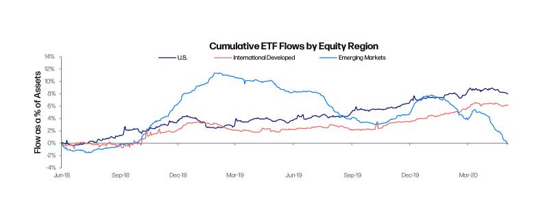 Line graph of cumulative ETF flows by region including U.S., international developed, and emerging markets