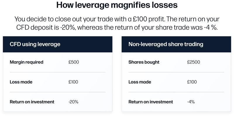 A comparison graphic showing leveraged CFD trading versus non‑leveraged share trading with margin, loss and ROI figures.