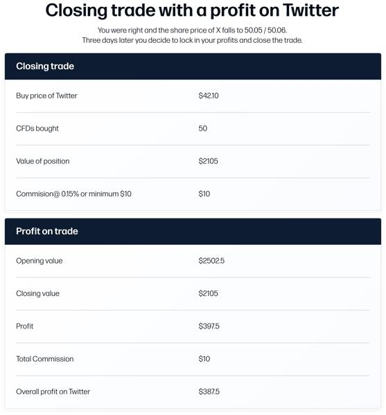A table showing the closing of a Twitter CFD trade with buy price, position value, commission and calculated profit.