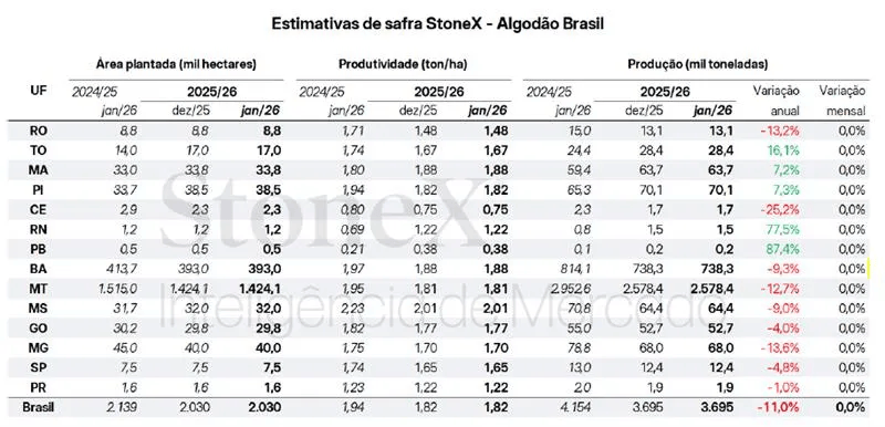 Estimativa de Algodão - Janeiro 26