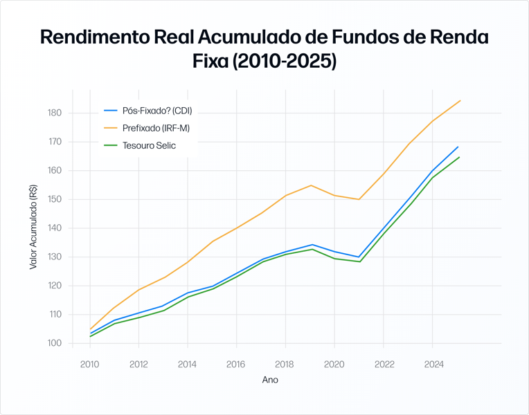Rendimento real acumulado de fundos de renda fixa (2010-2025)