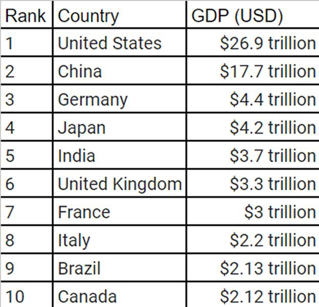 Countries with highest GDP in the world