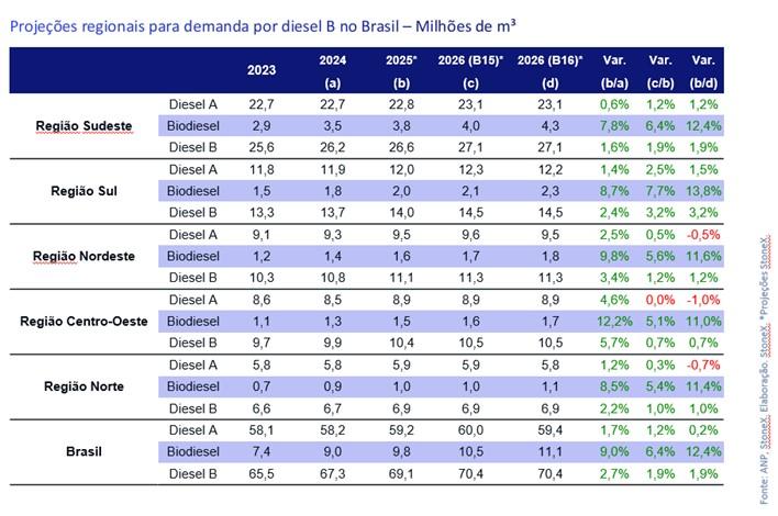 Projeções regionais para demanda por diesel B no Brasil - Milhões de m³
