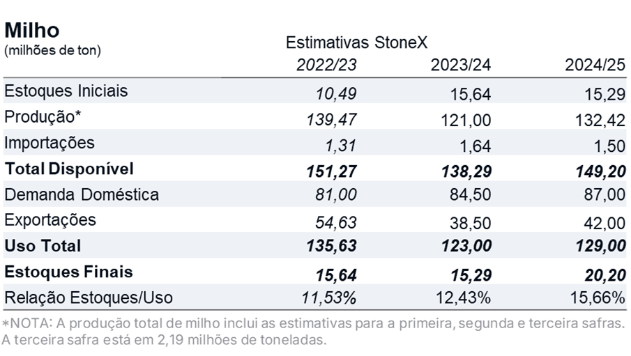 Balanço nacional de oferta e demanda de milho