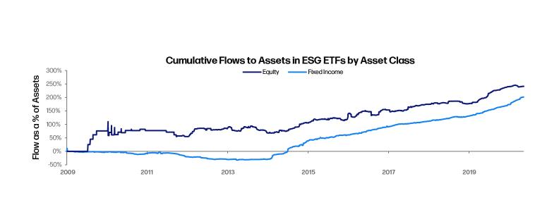 Graph of cumulative ESG ETF flows by asset class from 2009 to 2020