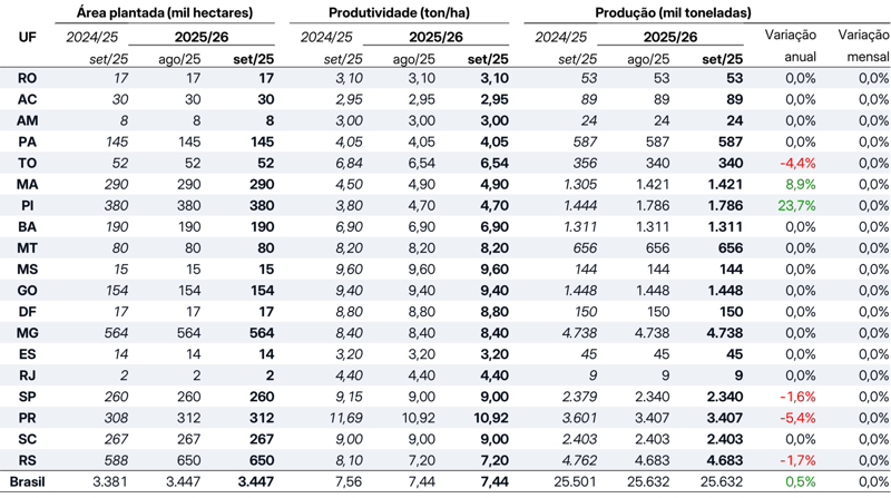Table of 2025/26 Brazil Soybean and Corn Estimate – September Revision - Soybean