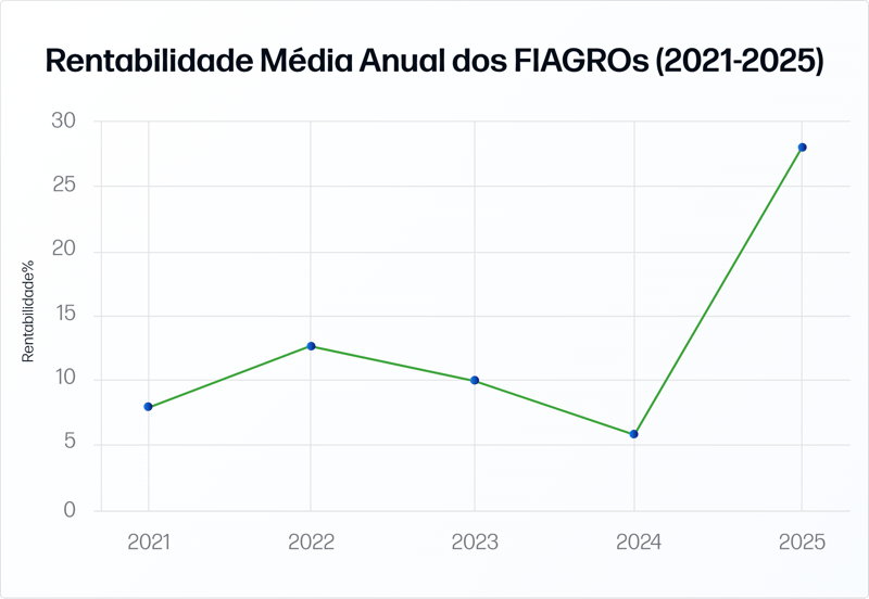 Rentabilidade Média Anual dos FIAGROs (2021-2025)