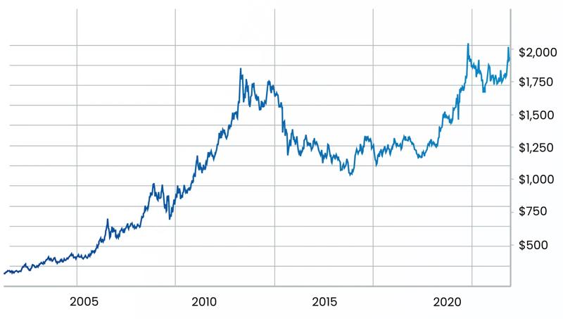 A long‑term gold price chart from about 2003 to 2023 showing major rises around 2011 and 2020.
