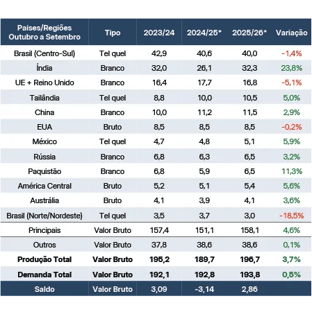 Estimativa de Açucar - Safra 25/26