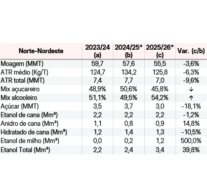 Estimativa de Safra Açucar - Norte/Nordeste