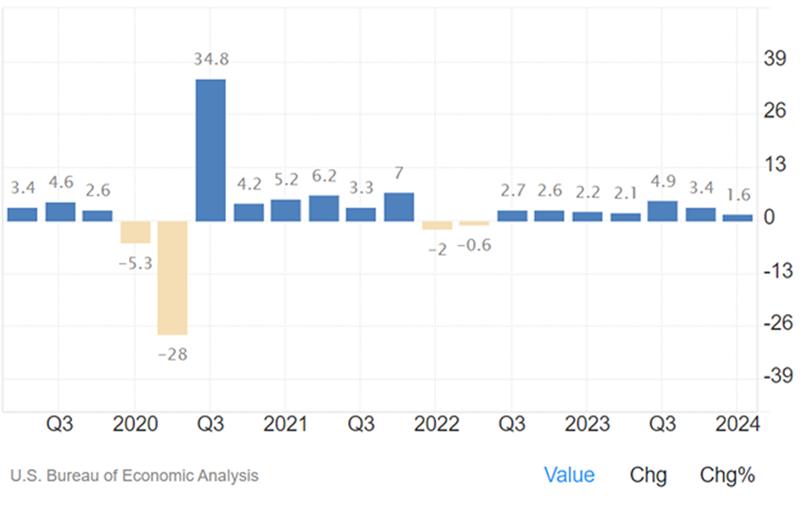 Chart showing US GDP over the last 5 years