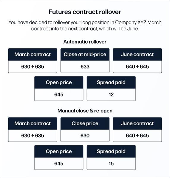 A table showing automatic and manual rollover of a futures contract with March and June prices and spread costs.