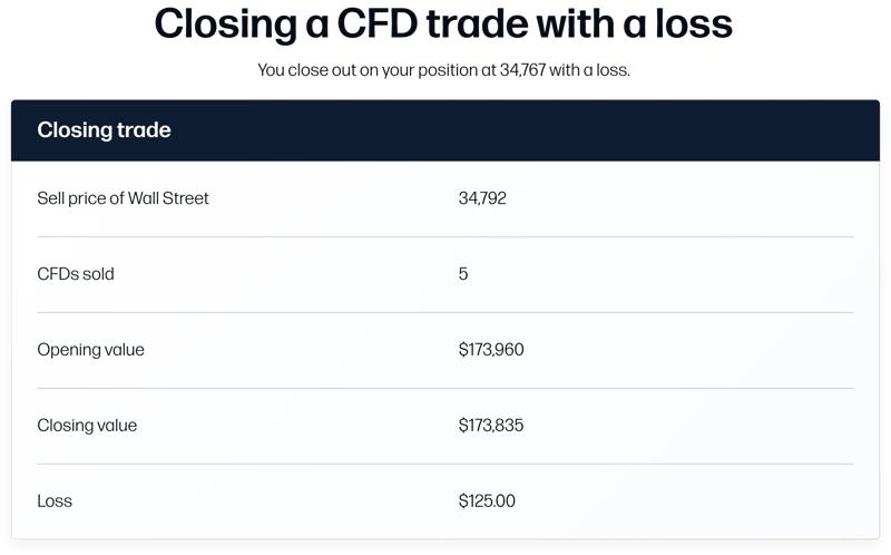 A table showing details of a closed Wall Street CFD trade, including sell price, opening value, closing value and loss.