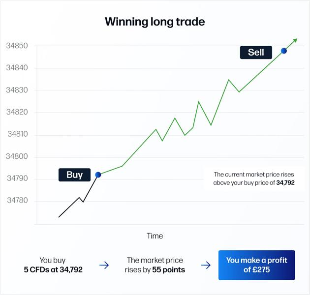 A chart showing a winning long trade with a buy point, rising price trend, and a sell point leading to a £275 profit.