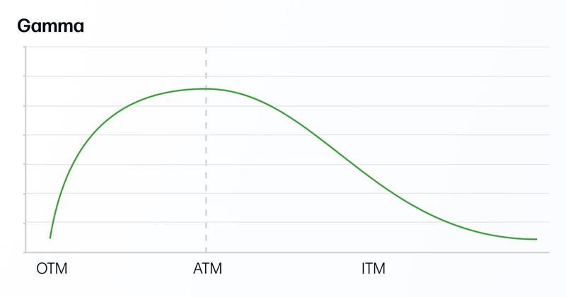 Line chart showing how option gamma changes as the underlying market price moves