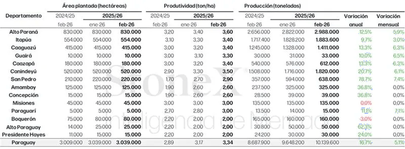 Estimativas para a safra de soja 2025/26 no Paraguai