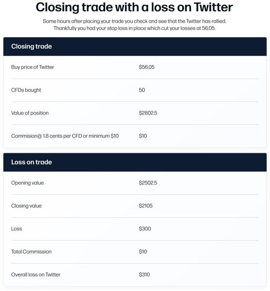 A table showing a closed Twitter CFD trade with buy price, position value, commission and a calculated loss.