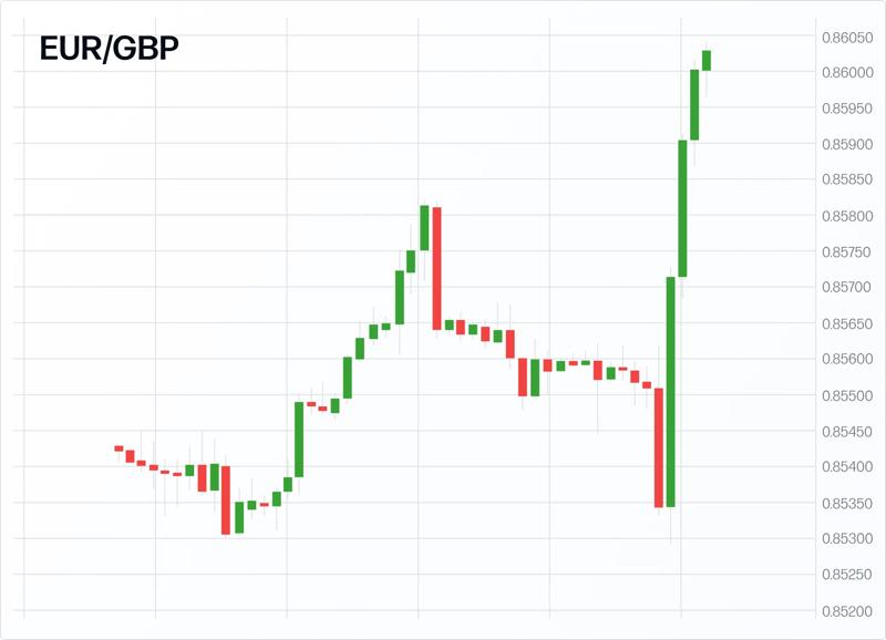 A EUR/GBP candlestick chart showing mixed movement followed by a sharp upward price spike.