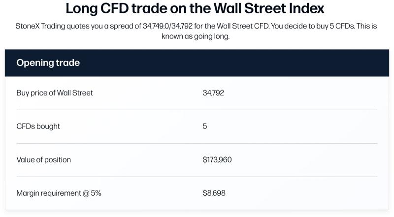A table detailing the opening of a Wall Street Index CFD trade with key figures and margin information.